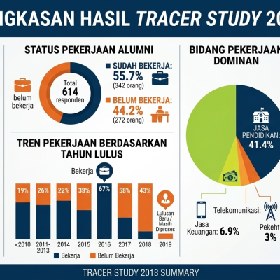 Hasil Tracer Study Univesitas Pakuan 2018