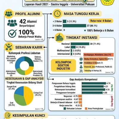 Hasil Tracer Study Sastra Inggris UNPAK 2021